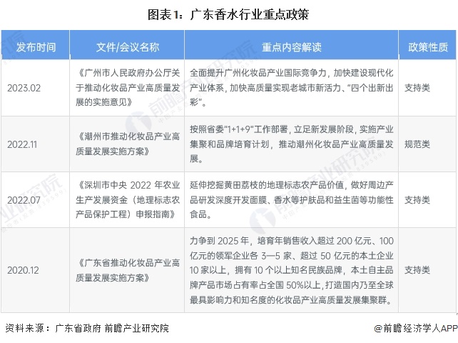 图表1：广东香水行业重点政策