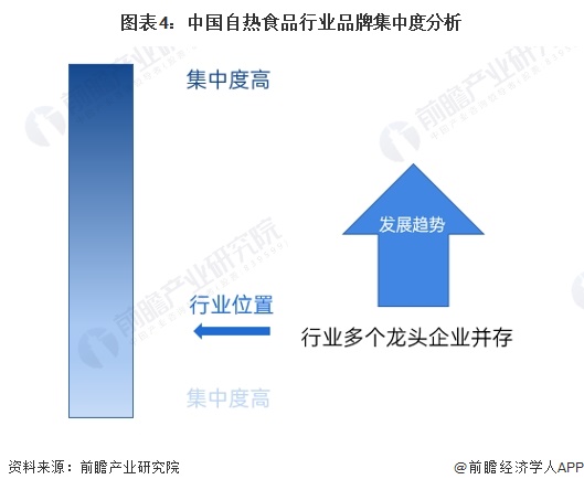 图表4：中国自热食品行业品牌集中度分析
