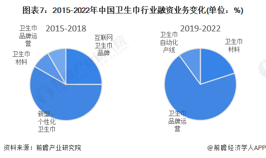 图表7：2015-2022年中国卫生巾行业融资业务变化(单位：%)