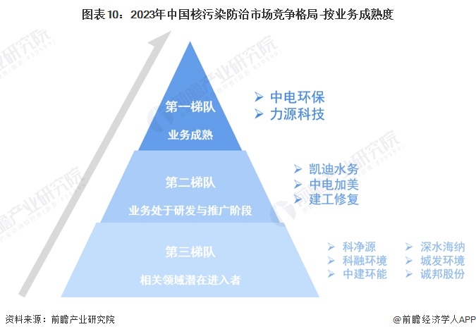 图表10：2023年中国核污染防治市场竞争格局-按业务成熟度