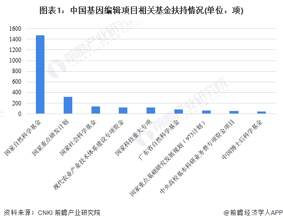 图表1：中国基因编辑项目相关基金扶持情况(单位：项)