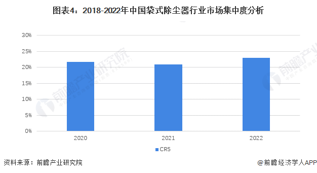 图表4：2018-2022年中国袋式除尘器行业市场集中度分析