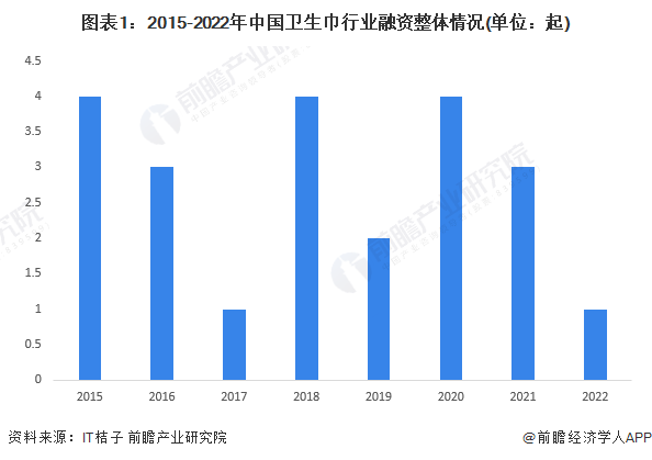 图表1：2015-2022年中国卫生巾行业融资整体情况(单位：起)