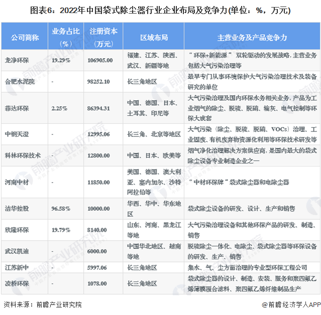 图表6：2022年中国袋式除尘器行业企业布局及竞争力(单位：%，万元)