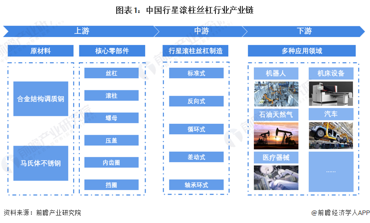 图表1：中国行星滚柱丝杠行业产业链