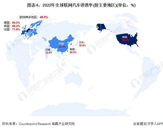 图表4：2022年全球联网汽车渗透率(按主要地区)(单位：%)