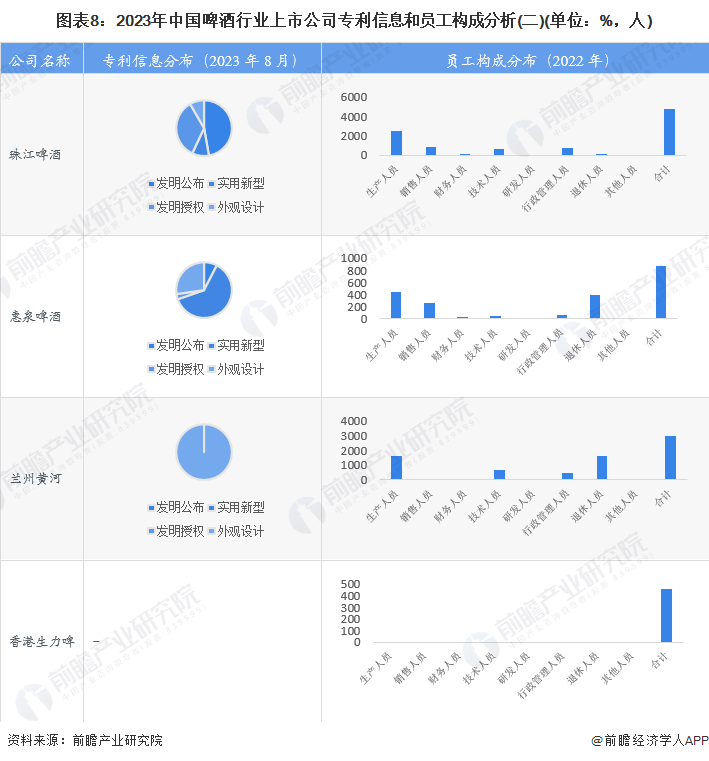图表8：2023年中国啤酒行业上市公司专利信息和员工构成分析(二)(单位：%，人)