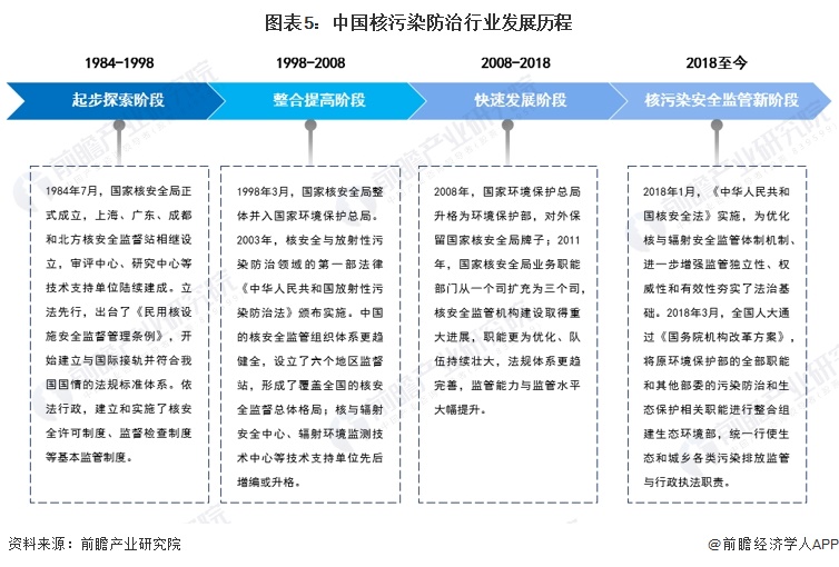 图表5：中国核污染防治行业发展历程