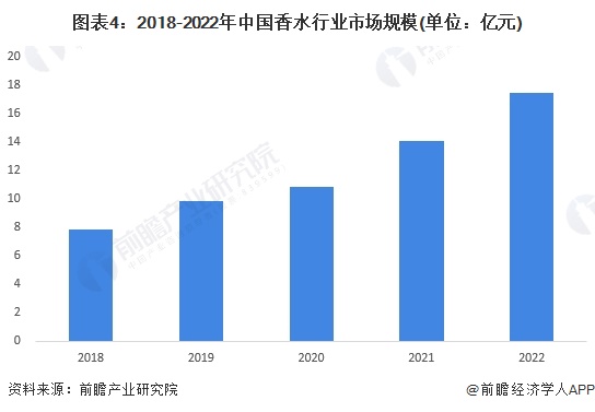 图表4：2018-2022年中国香水行业市场规模(单位：亿元)