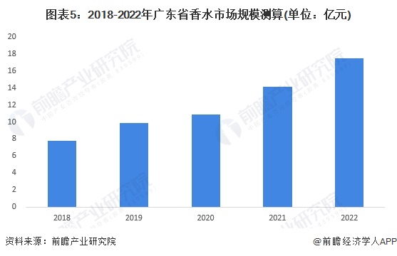 图表5：2018-2022年广东省香水市场规模测算(单位：亿元)
