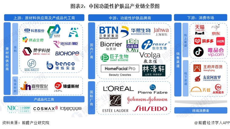 图表2：中国功能性护肤品产业链全景图