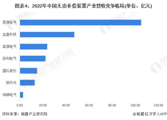 图表4：2022年中国无功补偿装置产业营收竞争格局(单位：亿元)