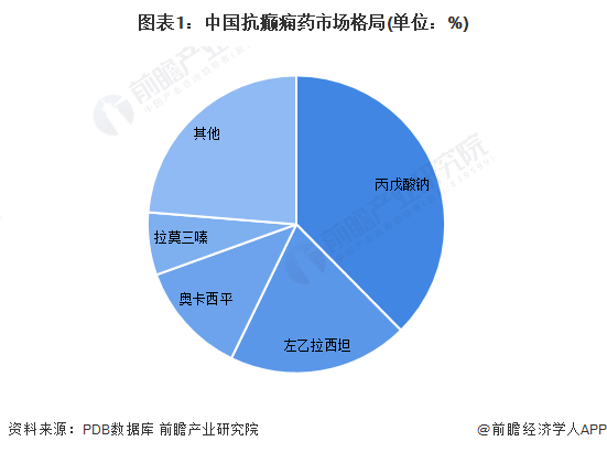 图表1：中国抗癫痫药市场格局(单位：%)