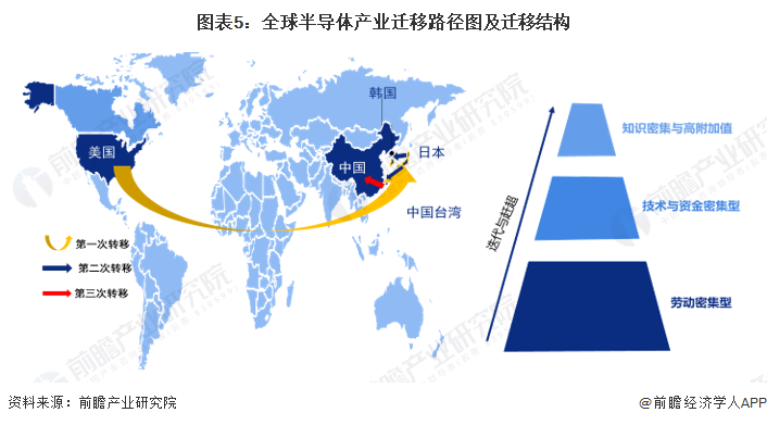 图表5：全球半导体产业迁移路径图及迁移结构