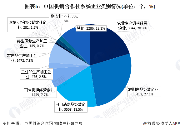 图表5：中国供销合作社系统企业类别情况(单位：个，%)