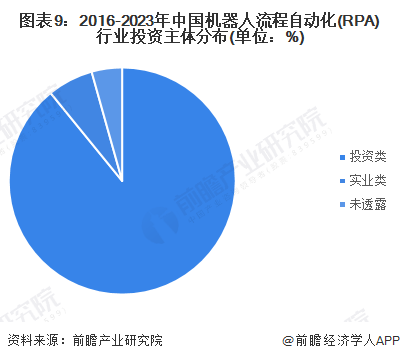 图表9：2016-2023年中国机器人流程自动化(RPA)行业投资主体分布(单位：%)