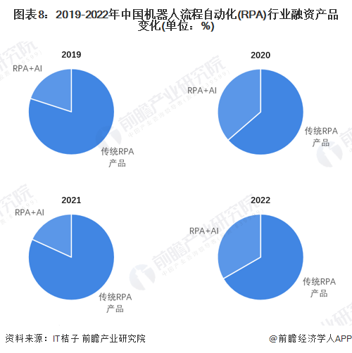 图表8：2019-2022年中国机器人流程自动化(RPA)行业融资产品变化(单位：%)