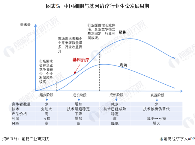 图表5：中国细胞与基因治疗行业生命发展周期