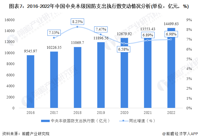 图表7：2016-2022年中国中央本级国防支出执行数变动情况分析(单位：亿元，%)