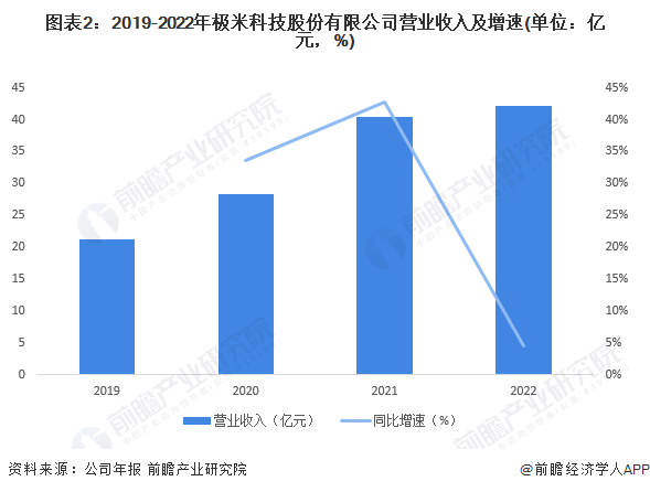 图表2：2019-2022年极米科技股份有限公司营业收入及增速(单位：亿元，%)