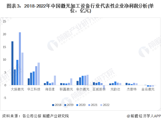图表3：2018-2022年中国激光加工设备行业代表性企业净利润分析(单位：亿元)