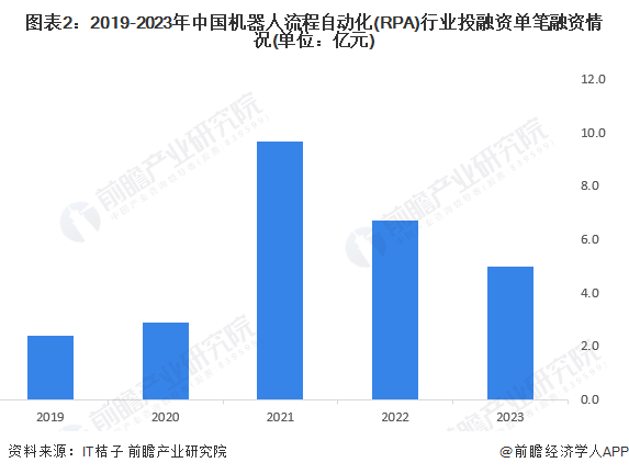 图表2：2019-2023年中国机器人流程自动化(RPA)行业投融资单笔融资情况(单位：亿元)