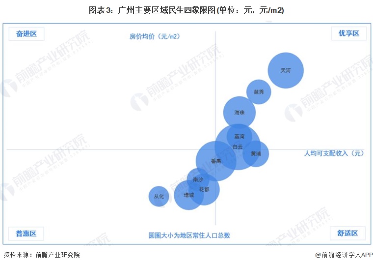 圖表3：廣州主要區域民生四象限圖(單位：元，元/m2)