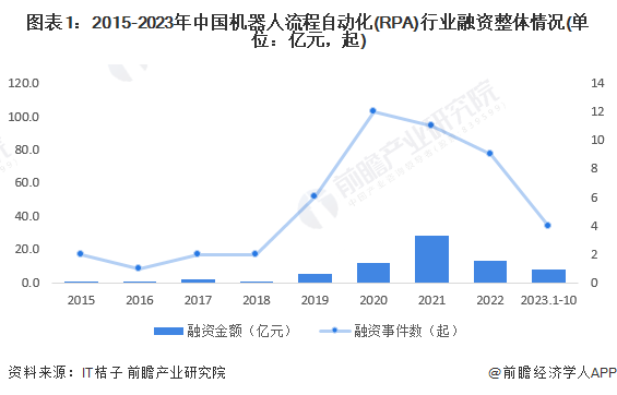 图表1：2015-2023年中国机器人流程自动化(RPA)行业融资整体情况(单位：亿元，起)