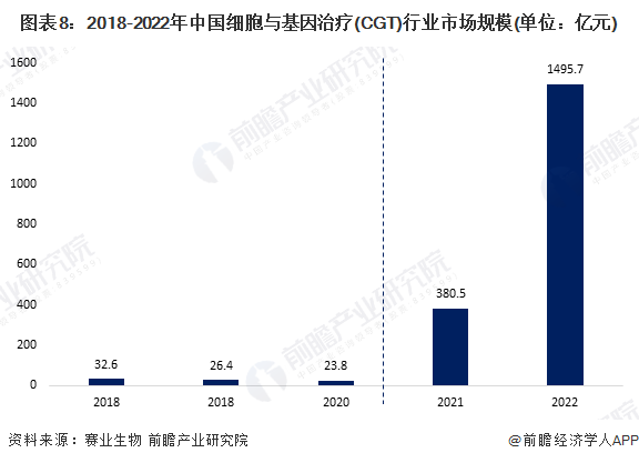 图表8：2018-2022年中国细胞与基因治疗(CGT)行业市场规模(单位：亿元)