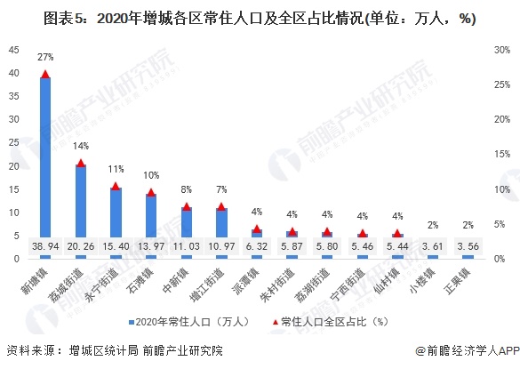 圖表5：2020年增城各區常住人口及全區占比情況(單位：萬人，%)