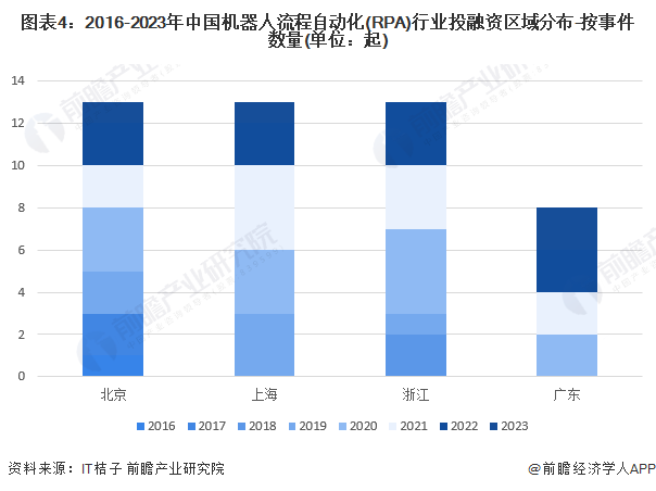 图表4：2016-2023年中国机器人流程自动化(RPA)行业投融资区域分布-按事件数量(单位：起)