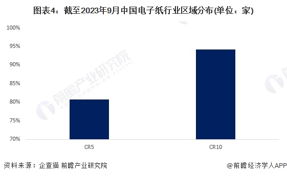 圖表4：截至2023年9月中國電子紙行業(yè)區(qū)域分布(單位：家)