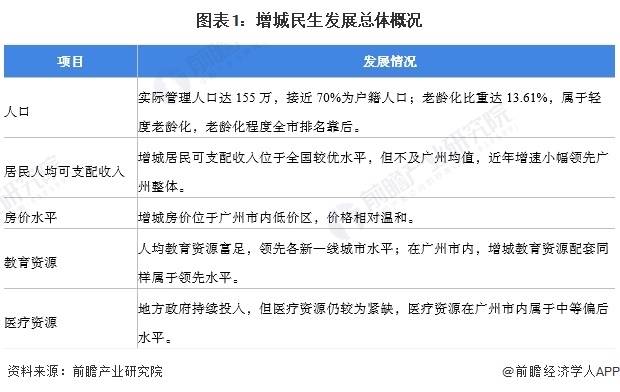圖表1：增城民生發展總體概況