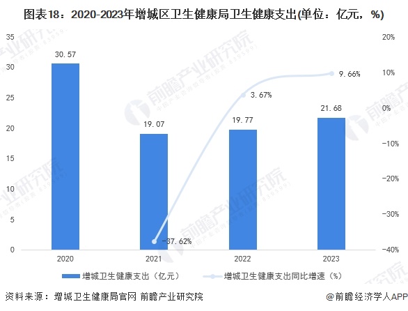 圖表18：2020-2023年增城區衛生健康局衛生健康支出(單位：億元，%)