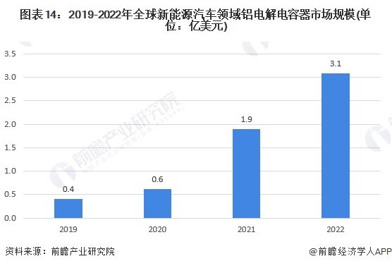 图表14：2019-2022年全球新能源汽车领域铝电解电容器市场规模(单位：亿美元)