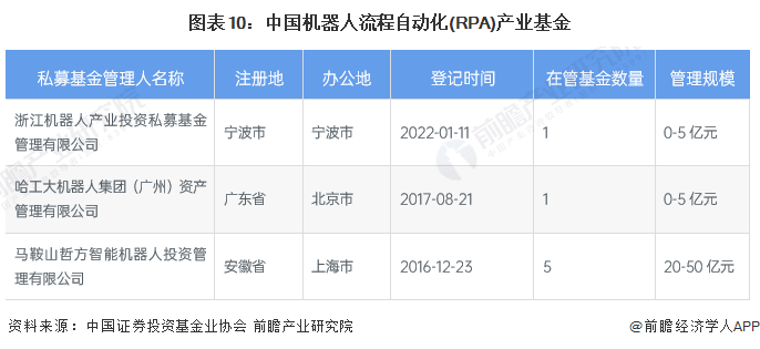 图表10：中国机器人流程自动化(RPA)产业基金
