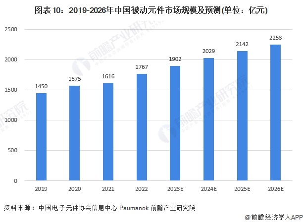 图表10：2019-2026年中国被动元件市场规模及预测(单位：亿元)