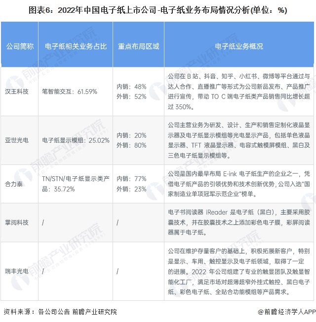 圖表6：2022年中國電子紙上市公司-電子紙業(yè)務(wù)布局情況分析(單位：%)