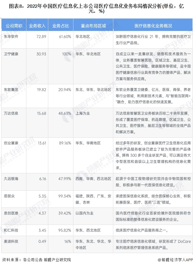 图表8：2022年中国医疗信息化上市公司医疗信息化业务布局情况分析(单位：亿元，%)