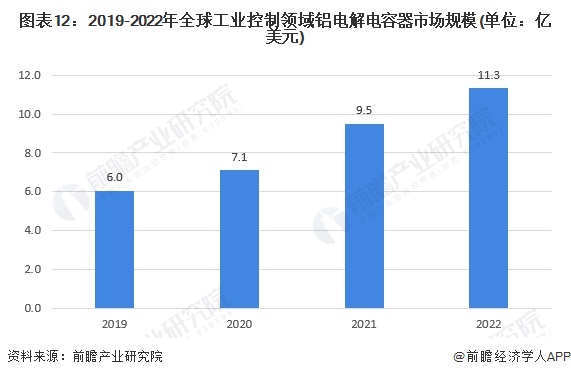 图表12：2019-2022年全球工业控制领域铝电解电容器市场规模(单位：亿美元)