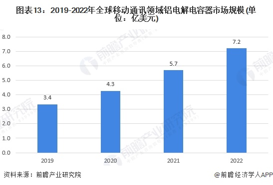 图表13：2019-2022年全球移动通讯领域铝电解电容器市场规模(单位：亿美元)
