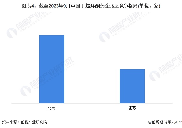 图表4：截至2023年9月中国丁螺环酮药企地区竞争格局(单位：家)