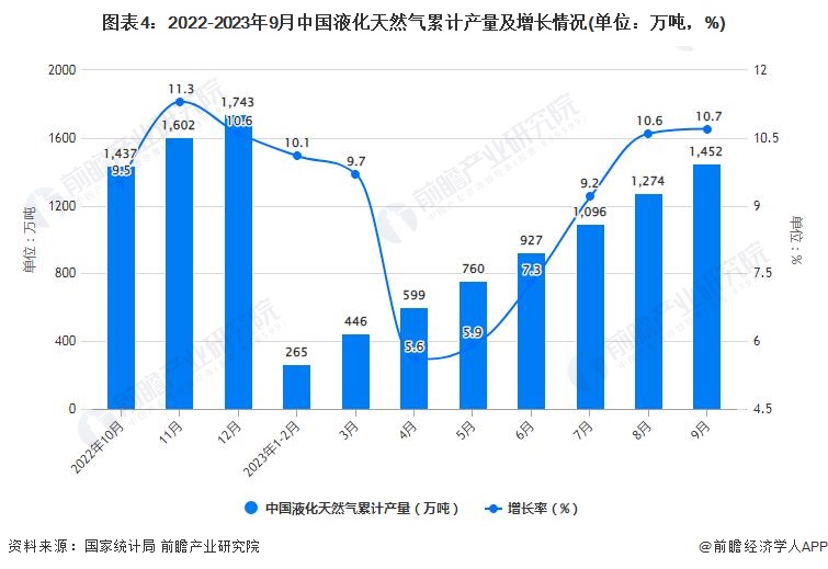 图表4：2022-2023年9月中国液化天然气累计产量及增长情况(单位：万吨，%)