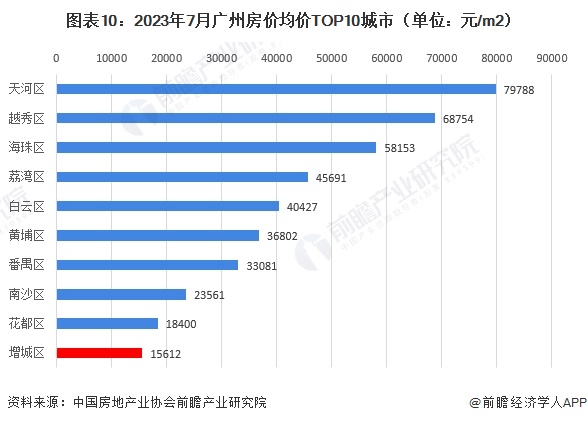圖表10：2023年7月廣州房價均價TOP10城市（單位：元/m2）