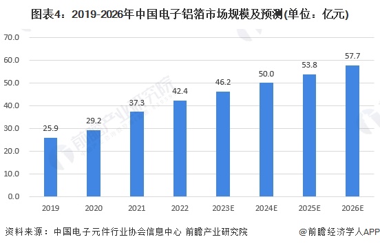 图表4：2019-2026年中国电子铝箔市场规模及预测(单位：亿元)