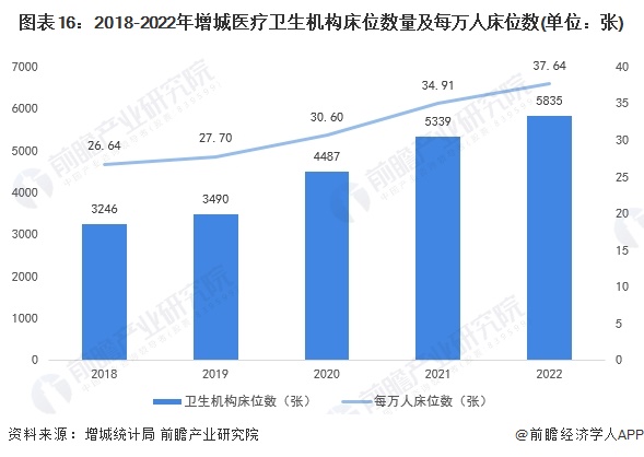 圖表16：2018-2022年增城醫療衛生機構床位數量及每萬人床位數(單位：張)