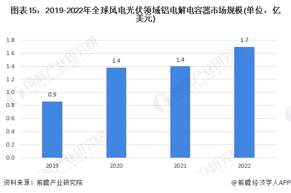 图表15：2019-2022年全球风电光伏领域铝电解电容器市场规模(单位：亿美元)