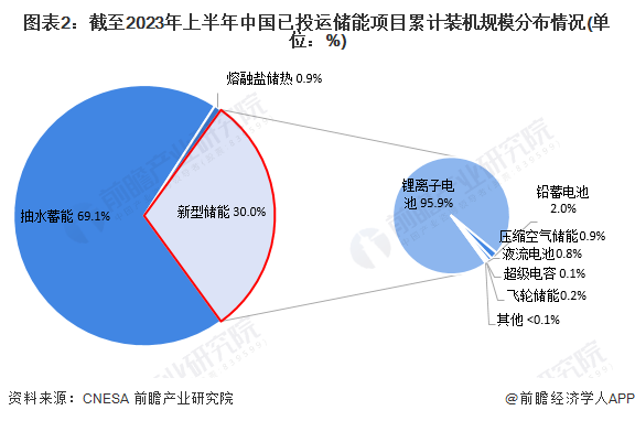 图表2：截至2023年上半年中国已投运储能项目累计装机规模分布情况(单位：%)