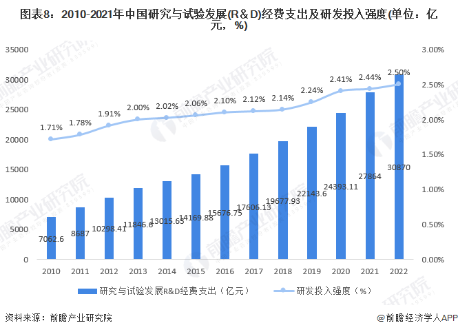 图表8：2010-2021年中国研究与试验发展(R＆D)经费支出及研发投入强度(单位：亿元，%)