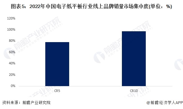 圖表5：2022年中國電子紙平板行業(yè)線上品牌銷量市場集中度(單位：%)